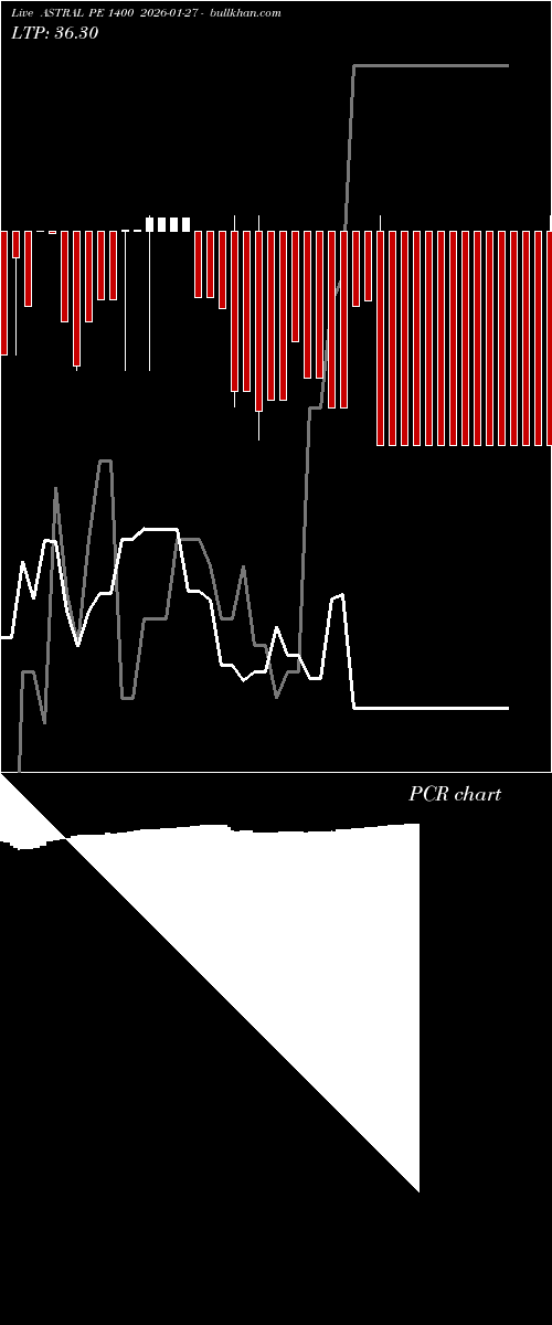  option chart ASTRAL PE 1400 2026-01-27 