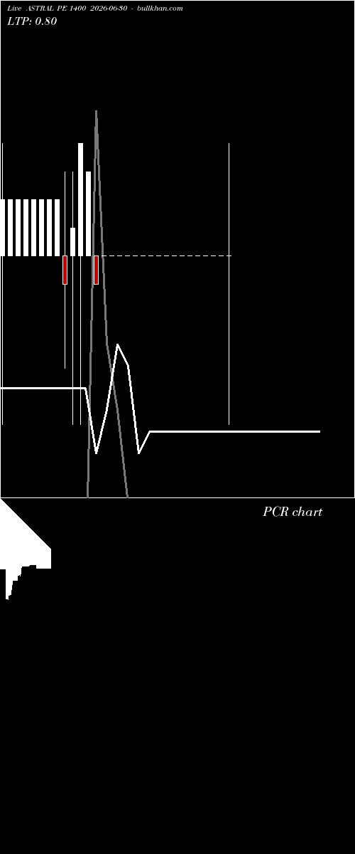  option chart ASTRAL PE 1400 2026-06-30 