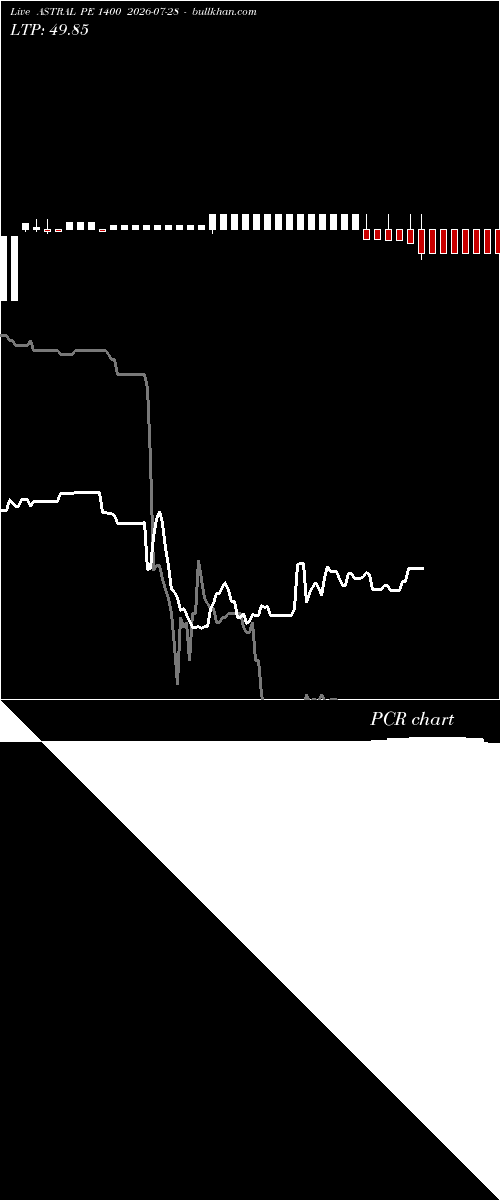  option chart ASTRAL PE 1400 2026-07-28 