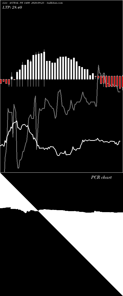  option chart ASTRAL PE 1400 2026-08-25 