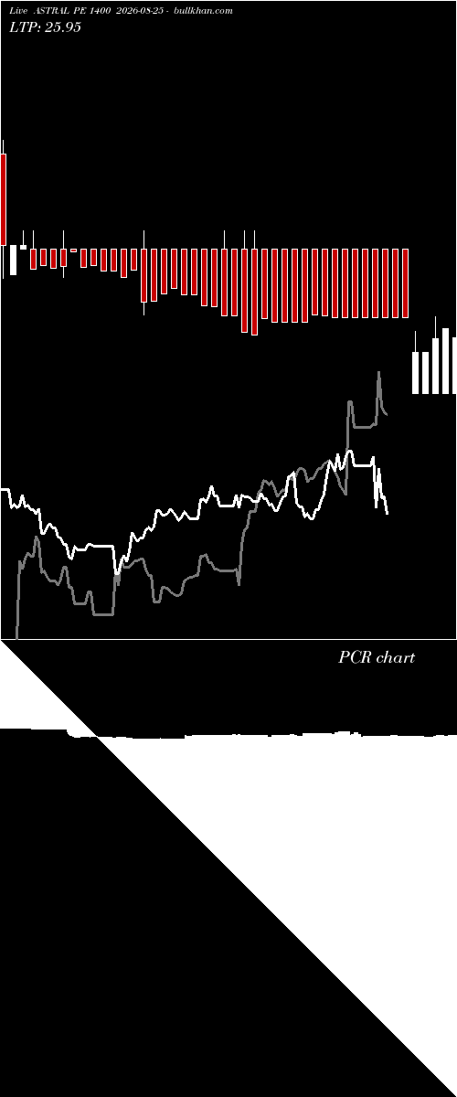  option chart ASTRAL PE 1400 2026-08-25 