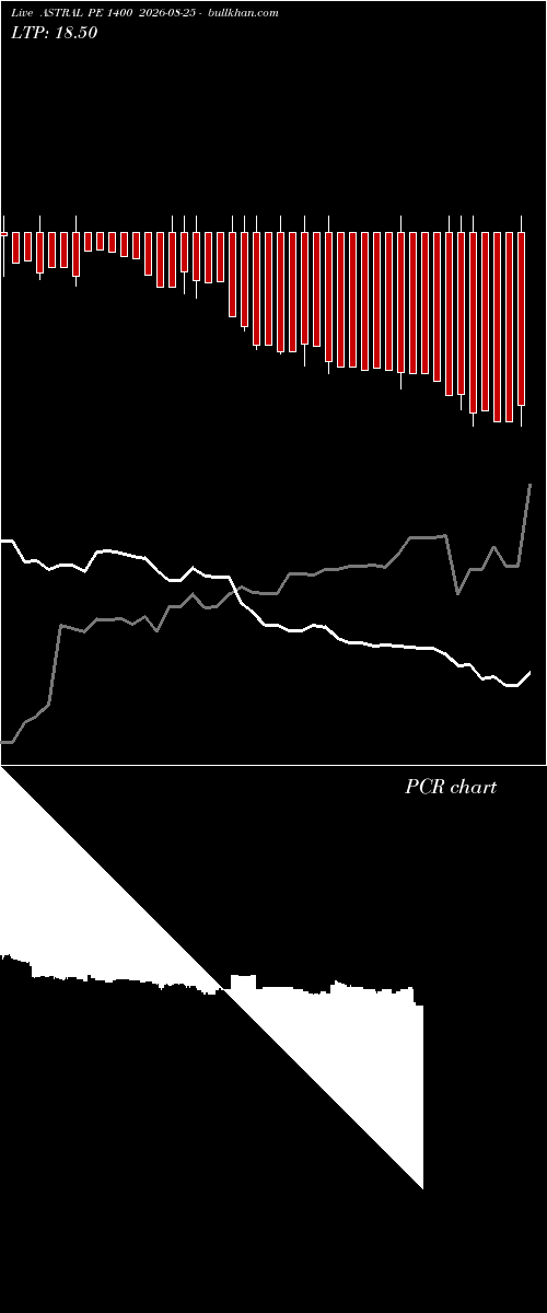  option chart ASTRAL PE 1400 2026-08-25 