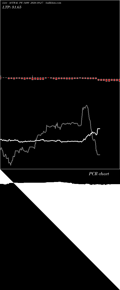  option chart ASTRAL PE 1400 2026-10-27 