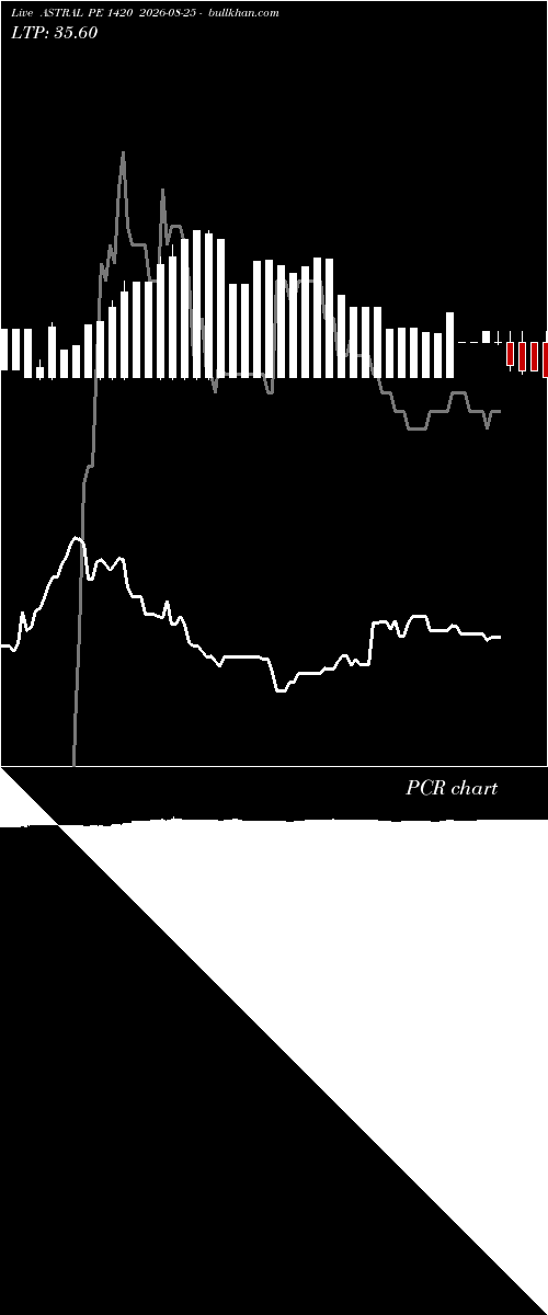  option chart ASTRAL PE 1420 2026-08-25 