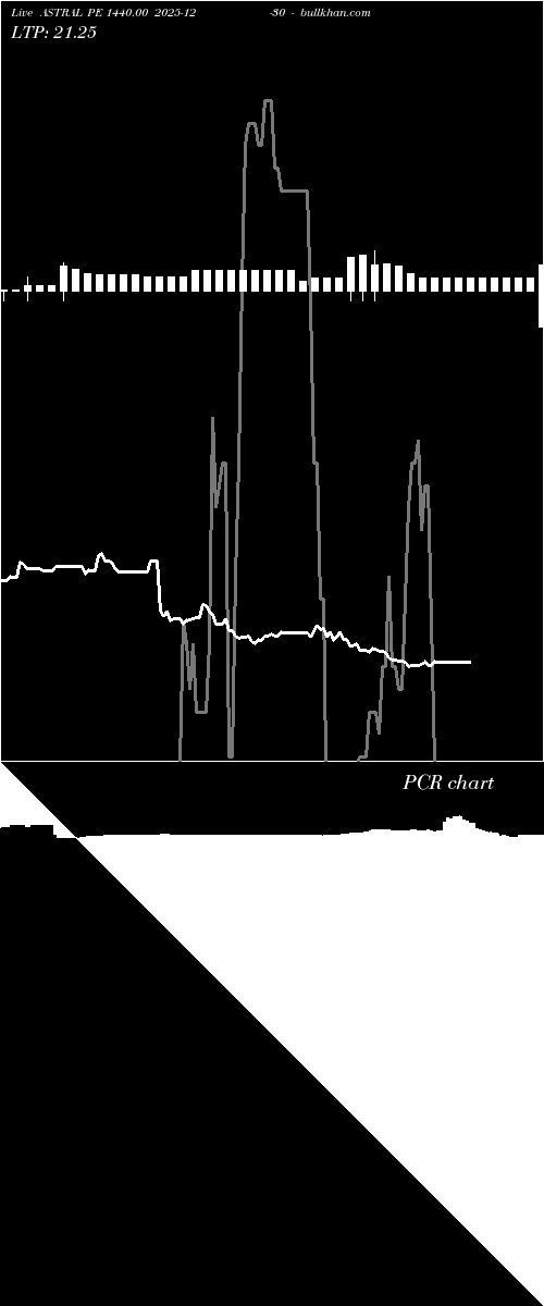  option chart ASTRAL PE 1440.00 2025-12-30 