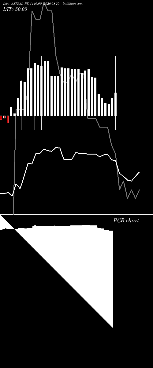  option chart ASTRAL PE 1440.00 2026-08-25 