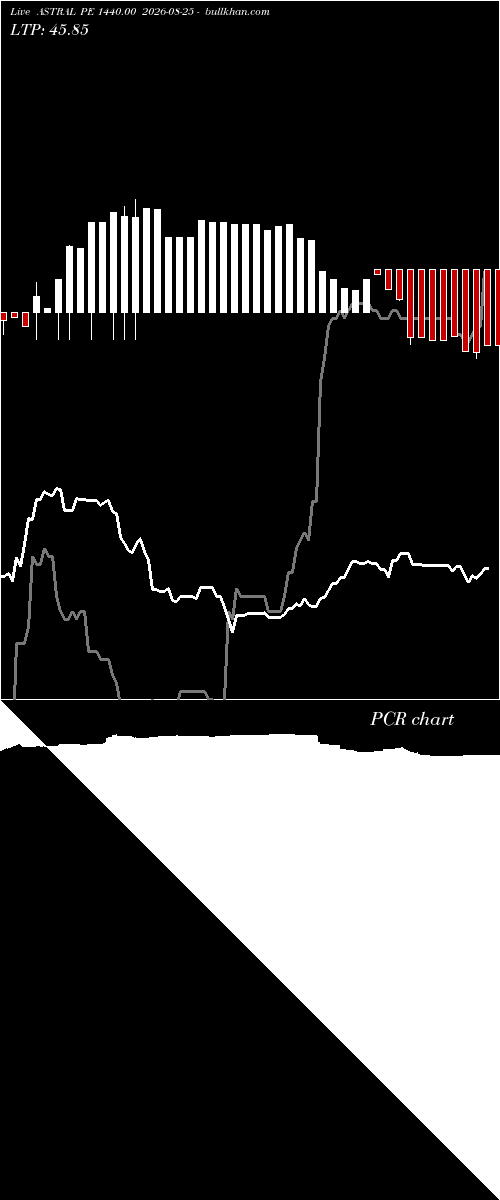  option chart ASTRAL PE 1440.00 2026-08-25 