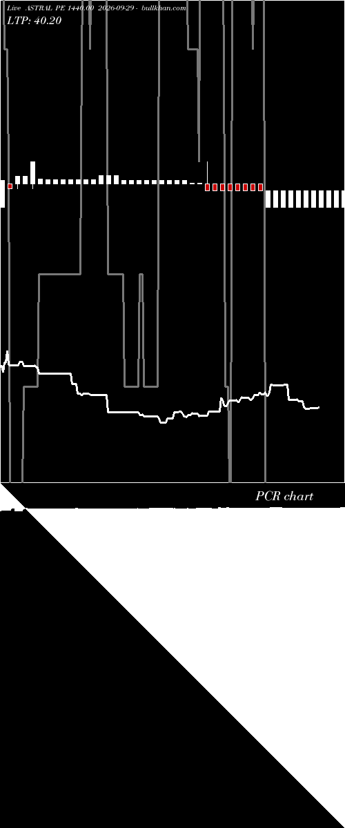  option chart ASTRAL PE 1440.00 2026-09-29 
