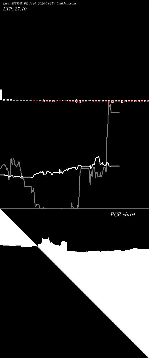  option chart ASTRAL PE 1440 2026-01-27 