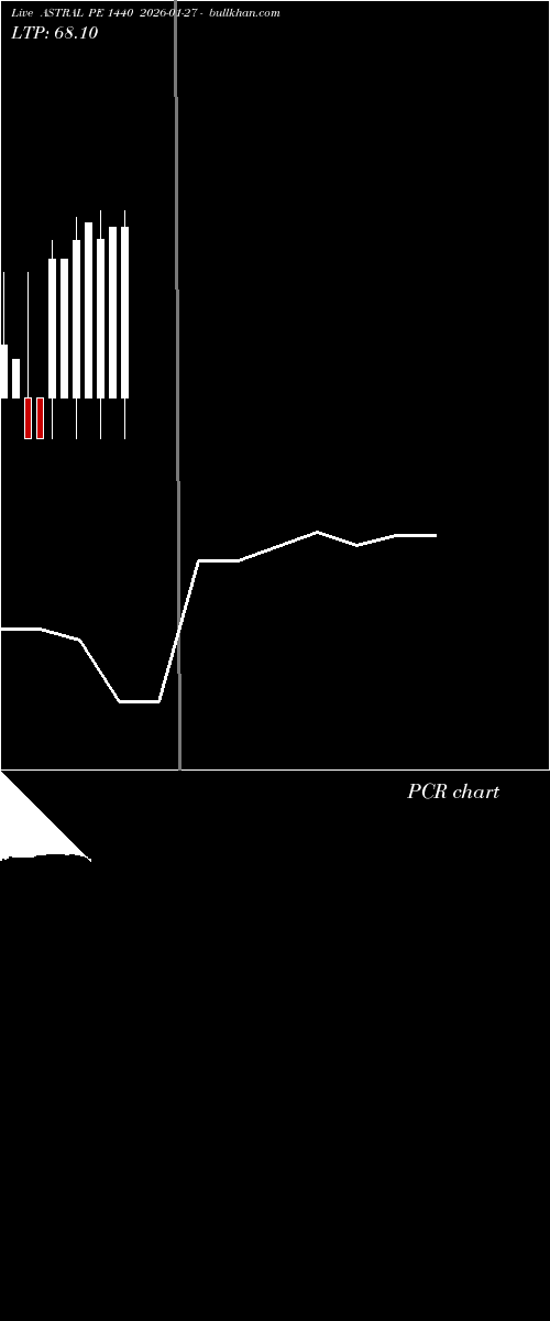 option chart ASTRAL PE 1440 2026-01-27 