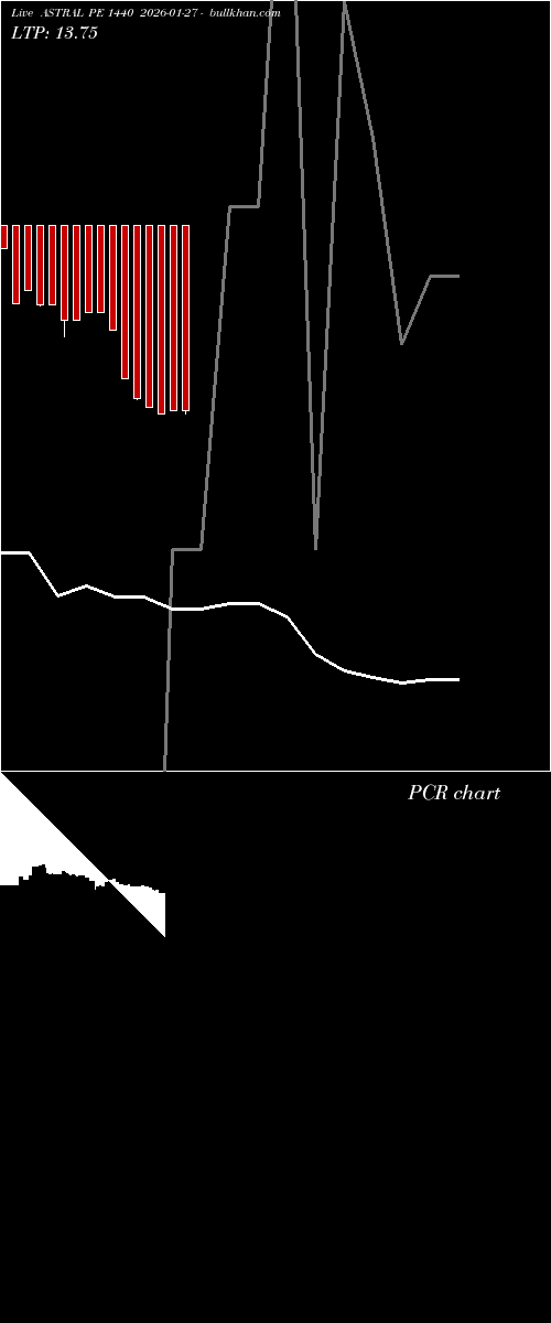  option chart ASTRAL PE 1440 2026-01-27 