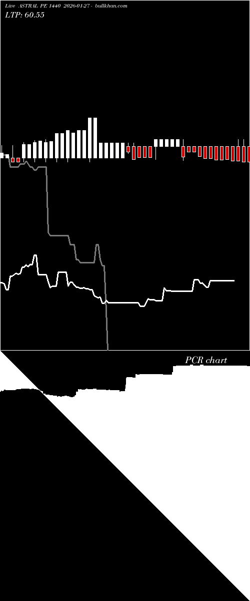  option chart ASTRAL PE 1440 2026-01-27 