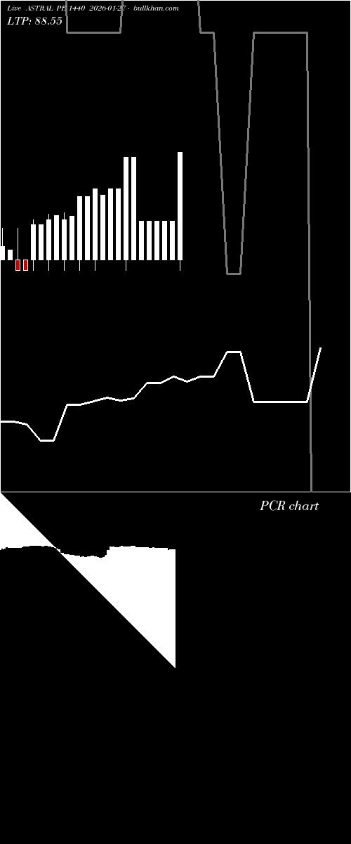  option chart ASTRAL PE 1440 2026-01-27 