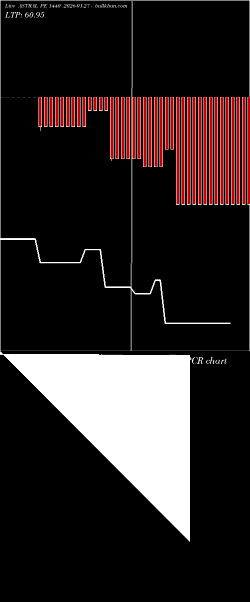  option chart ASTRAL PE 1440 2026-01-27 