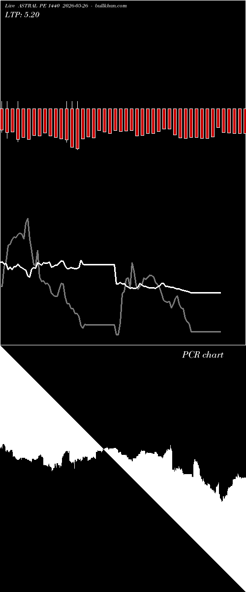  option chart ASTRAL PE 1440 2026-05-26 