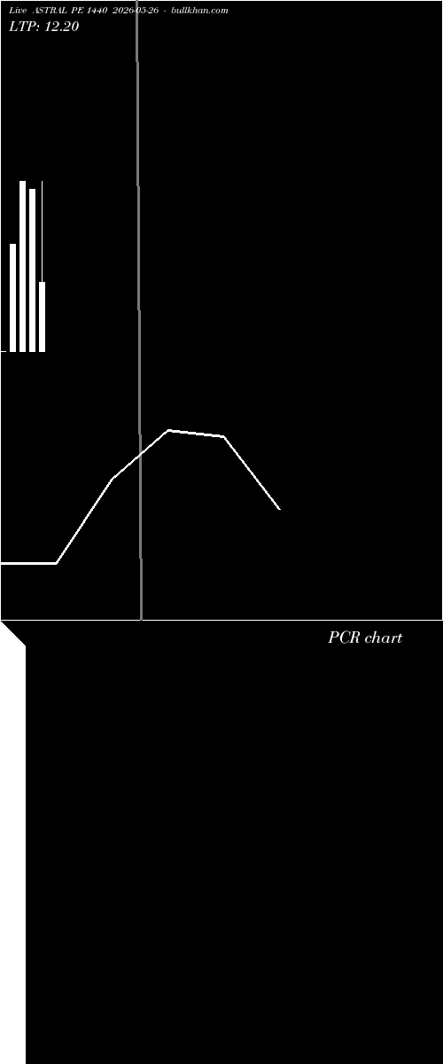  option chart ASTRAL PE 1440 2026-05-26 