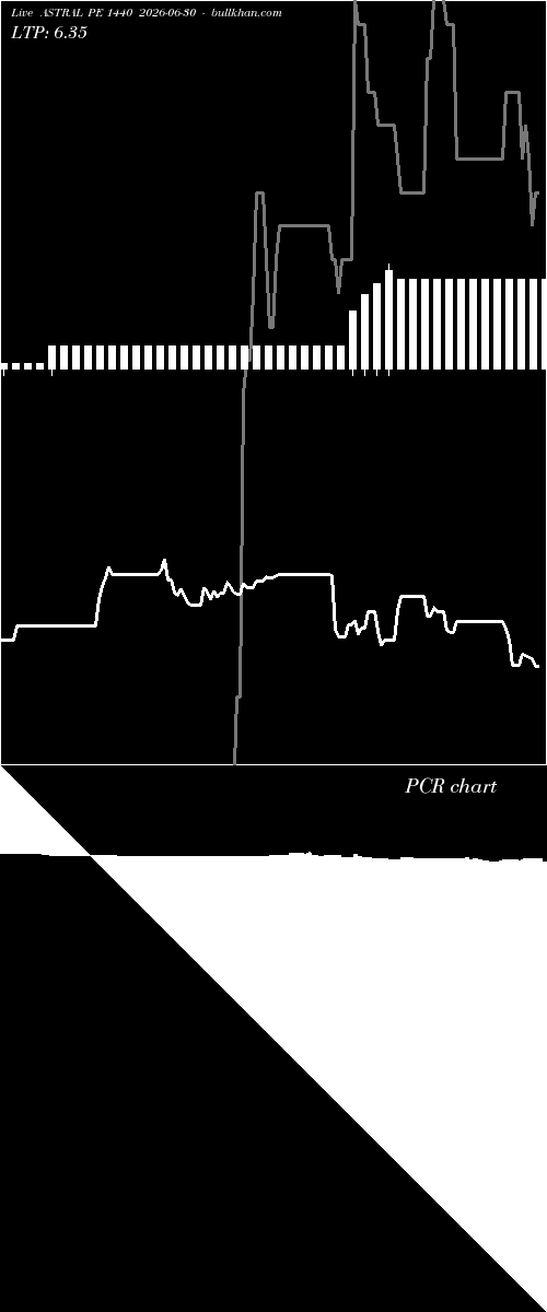 option chart ASTRAL PE 1440 2026-06-30 