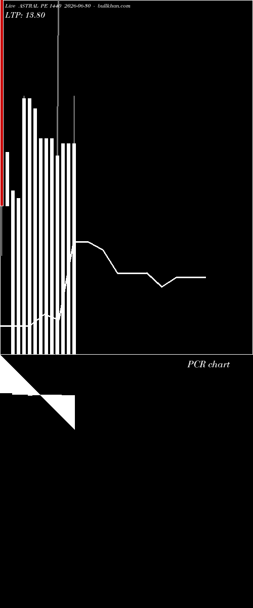  option chart ASTRAL PE 1440 2026-06-30 