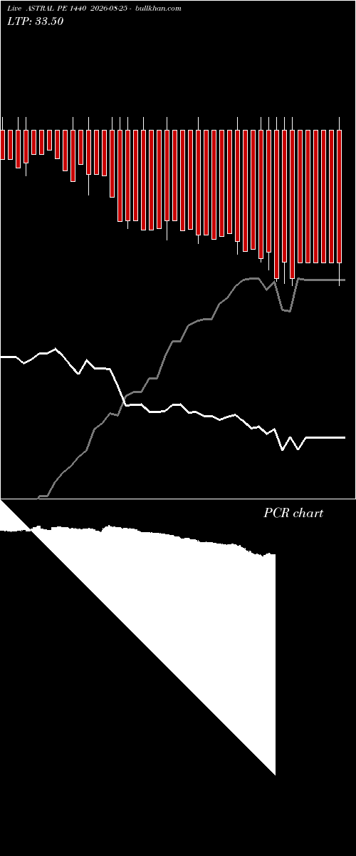  option chart ASTRAL PE 1440 2026-08-25 