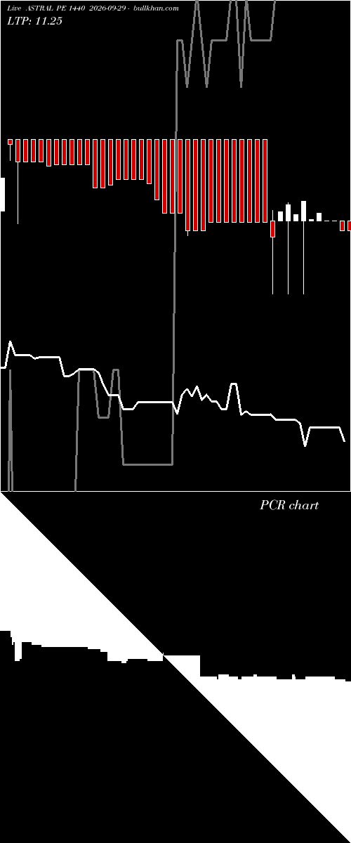  option chart ASTRAL PE 1440 2026-09-29 