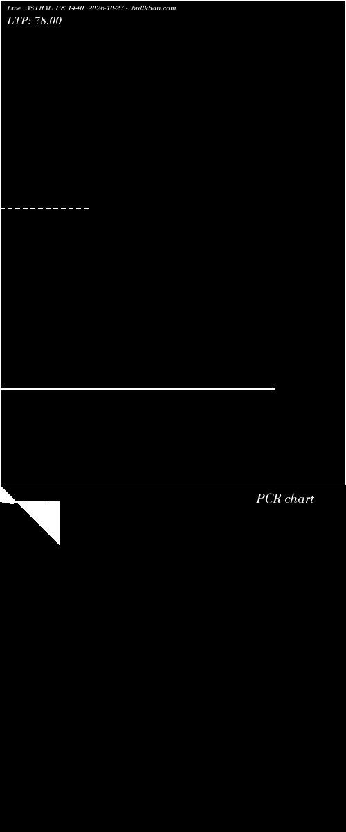  option chart ASTRAL PE 1440 2026-10-27 