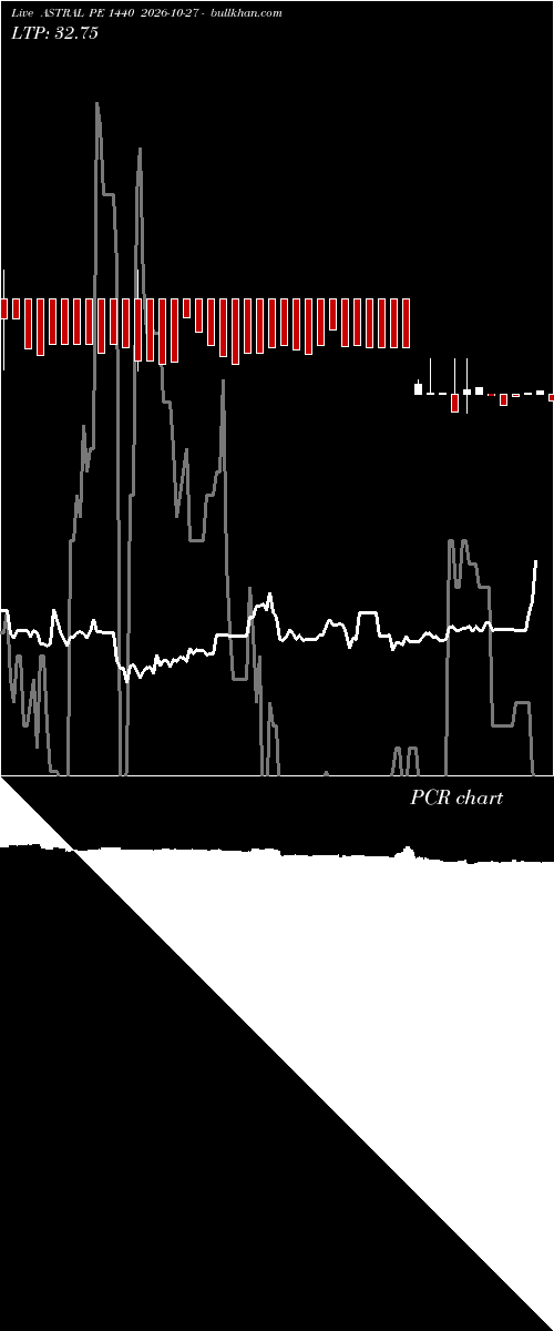  option chart ASTRAL PE 1440 2026-10-27 