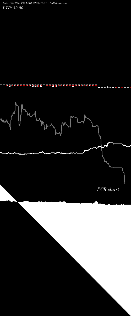 option chart ASTRAL PE 1440 2026-10-27 