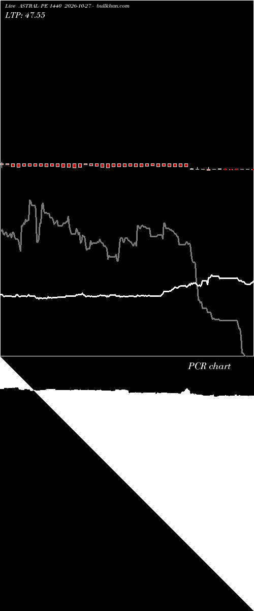  option chart ASTRAL PE 1440 2026-10-27 