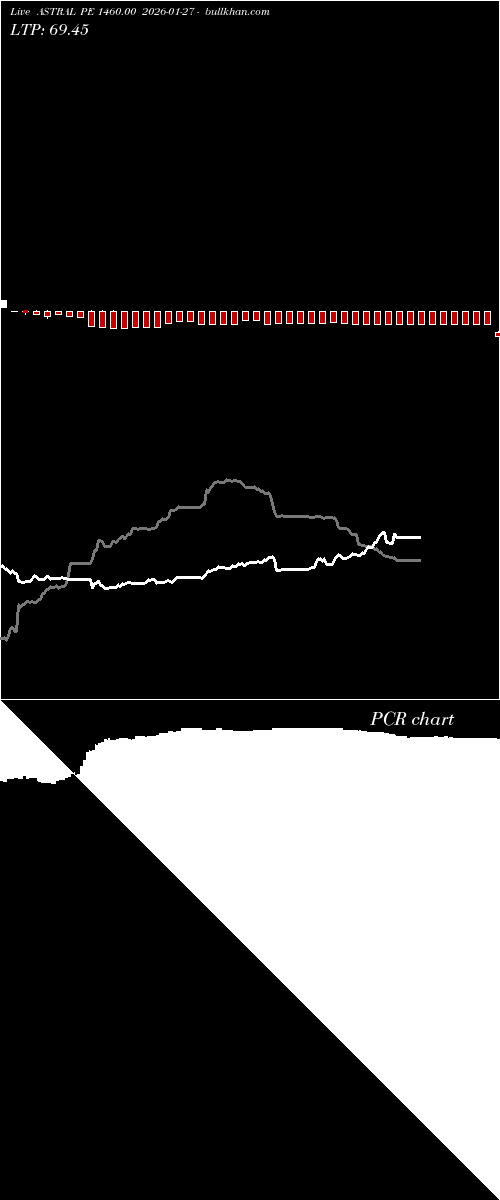  option chart ASTRAL PE 1460.00 2026-01-27 