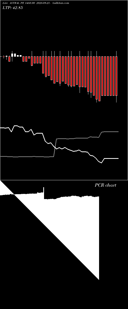  option chart ASTRAL PE 1460.00 2026-08-25 