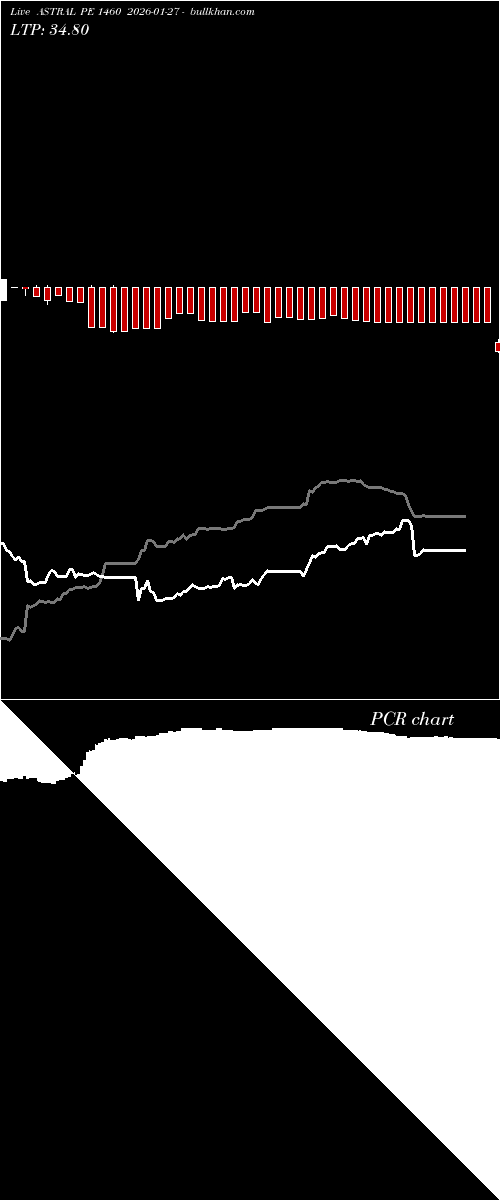  option chart ASTRAL PE 1460 2026-01-27 