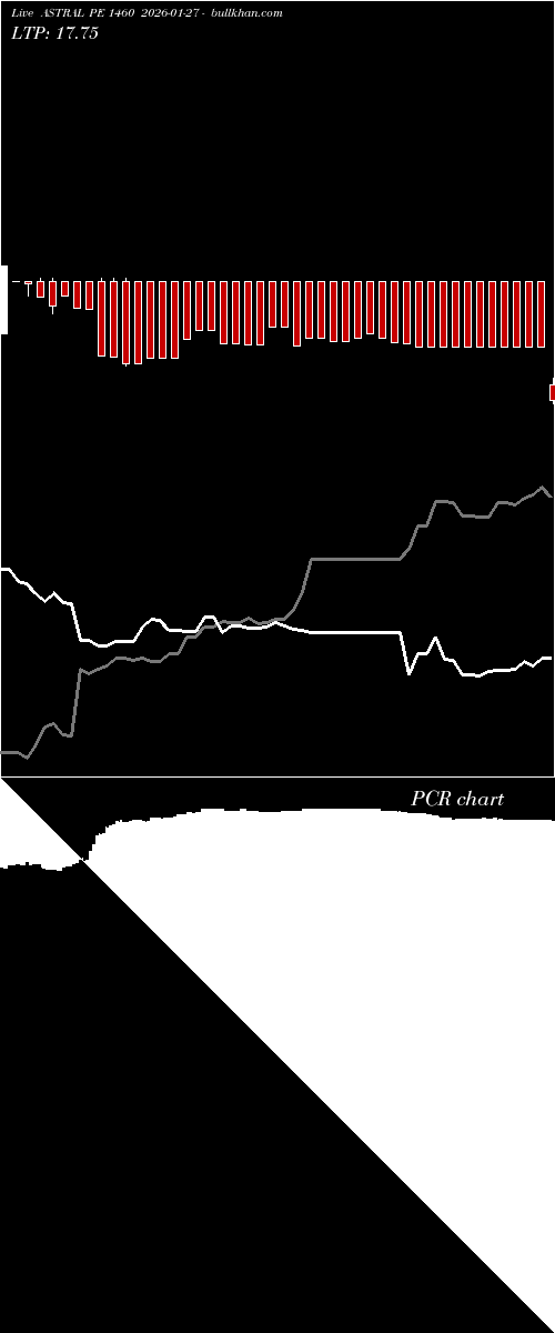  option chart ASTRAL PE 1460 2026-01-27 