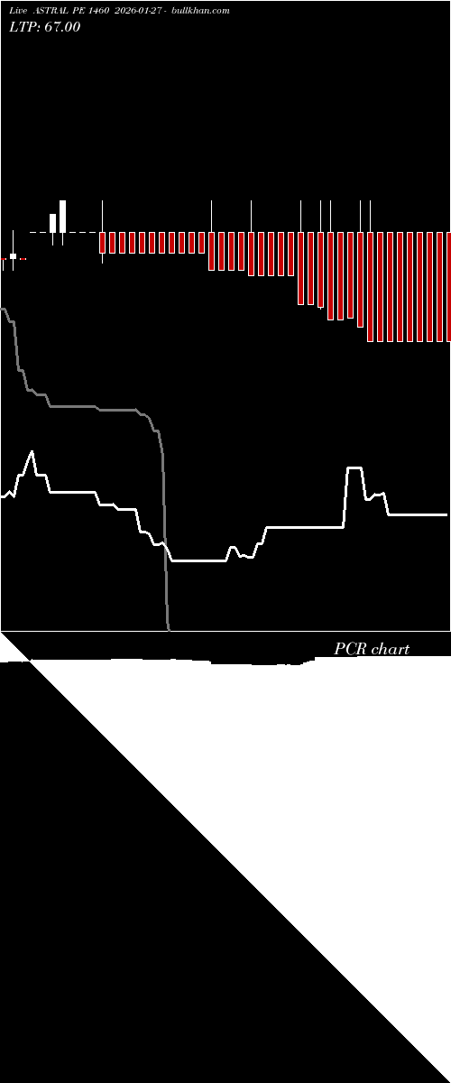  option chart ASTRAL PE 1460 2026-01-27 
