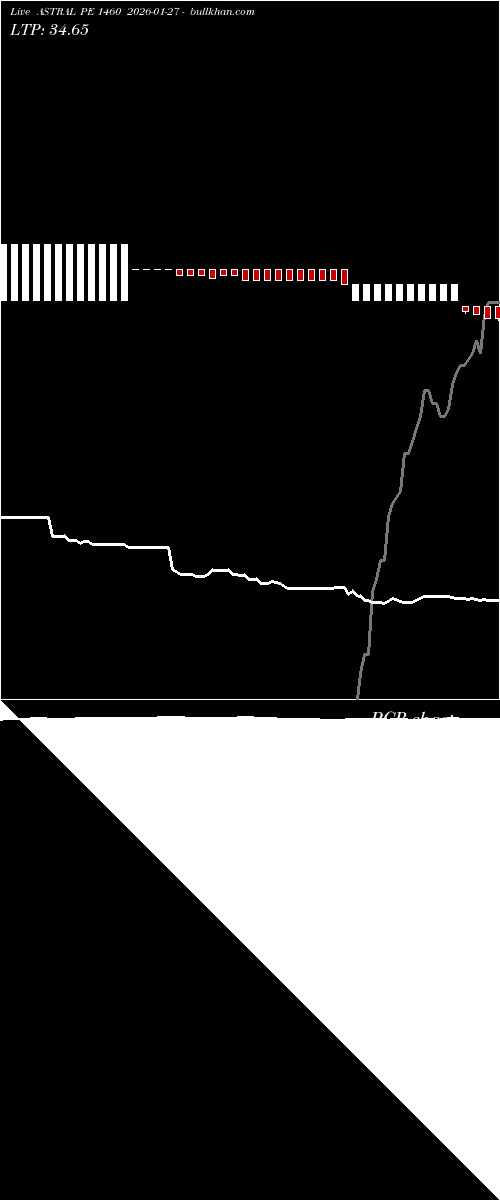  option chart ASTRAL PE 1460 2026-01-27 