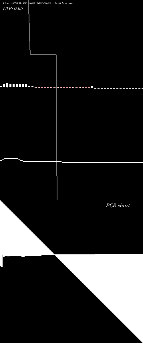  option chart ASTRAL PE 1460 2026-04-28 