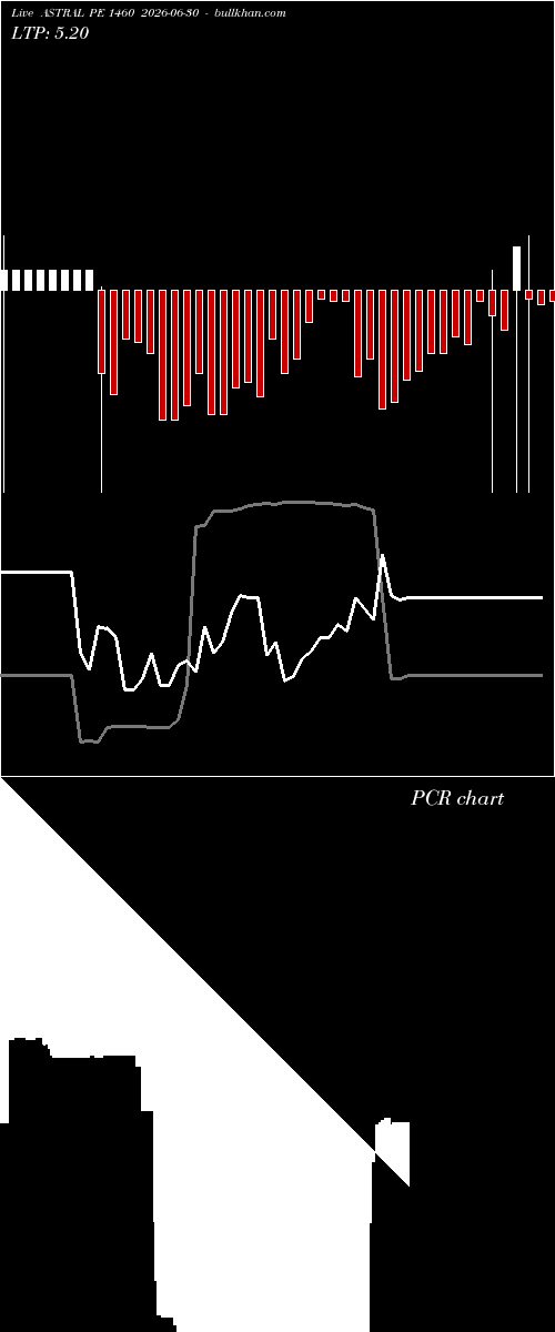  option chart ASTRAL PE 1460 2026-06-30 