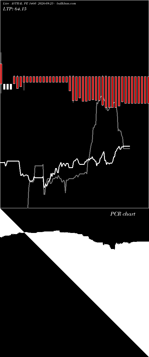  option chart ASTRAL PE 1460 2026-08-25 