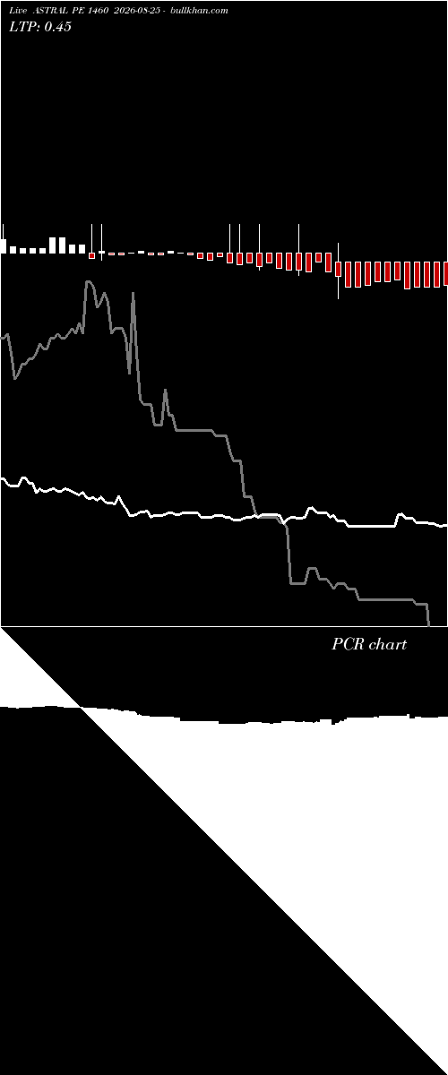  option chart ASTRAL PE 1460 2026-08-25 