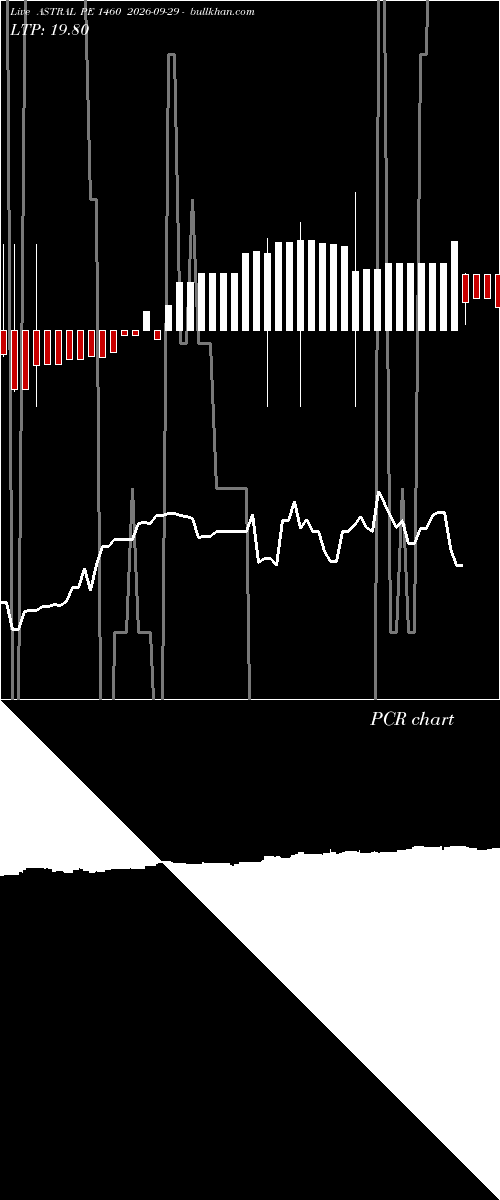  option chart ASTRAL PE 1460 2026-09-29 