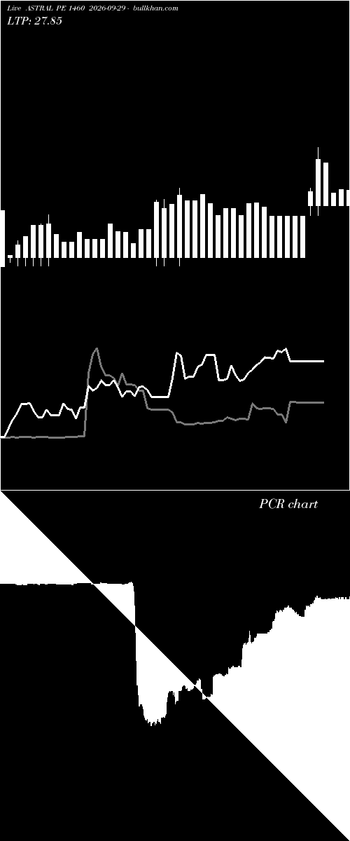  option chart ASTRAL PE 1460 2026-09-29 