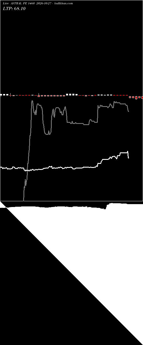  option chart ASTRAL PE 1460 2026-10-27 
