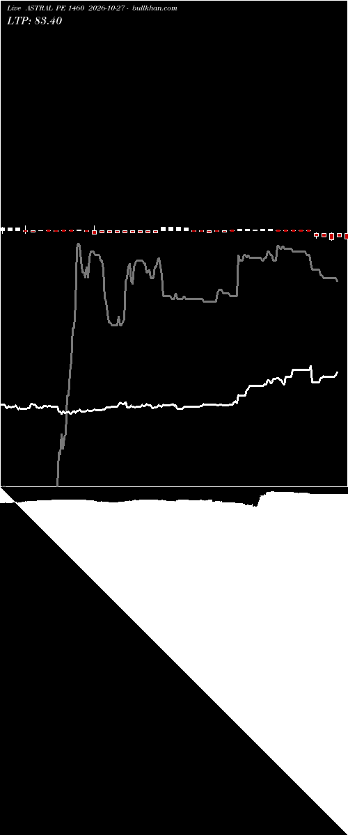  option chart ASTRAL PE 1460 2026-10-27 