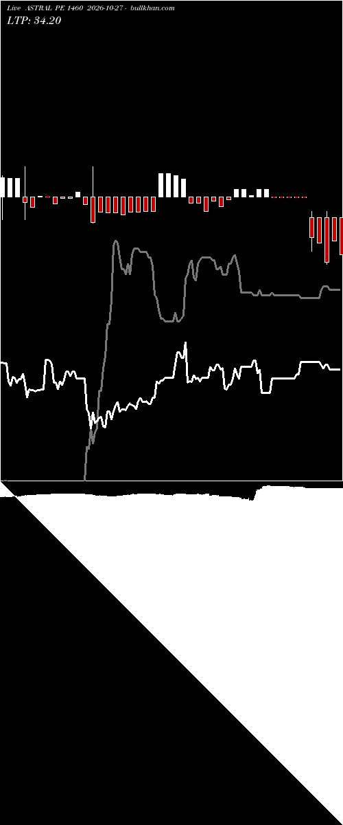  option chart ASTRAL PE 1460 2026-10-27 
