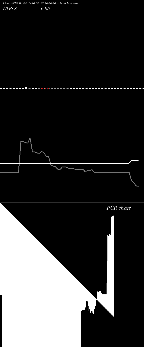  option chart ASTRAL PE 1480.00 2026-06-30 