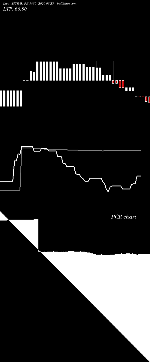  option chart ASTRAL PE 1480 2026-08-25 