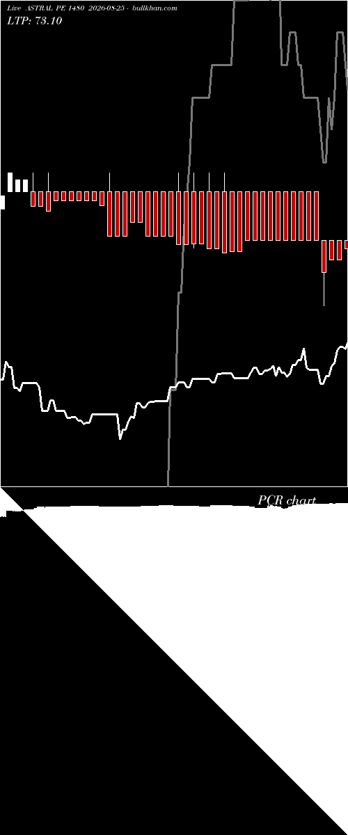  option chart ASTRAL PE 1480 2026-08-25 