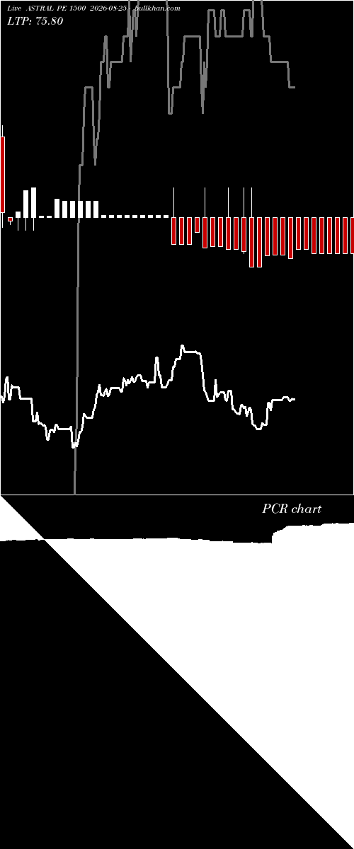  option chart ASTRAL PE 1500 2026-08-25 