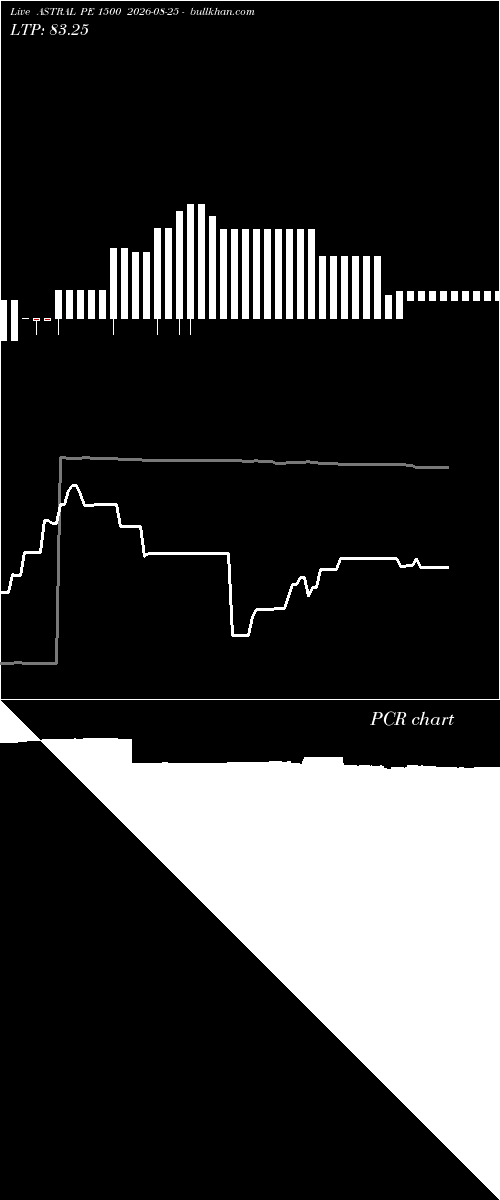  option chart ASTRAL PE 1500 2026-08-25 