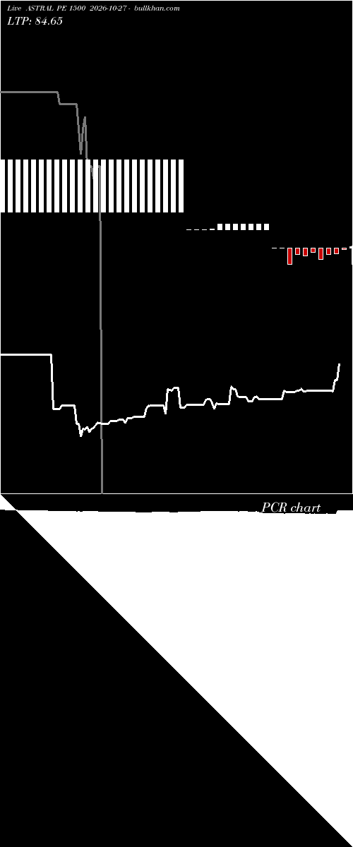  option chart ASTRAL PE 1500 2026-10-27 