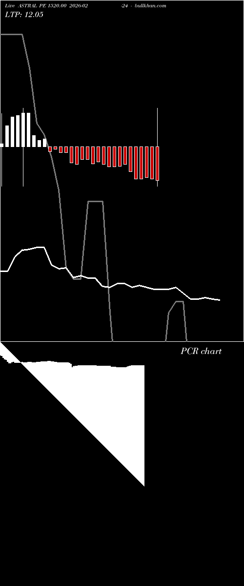  option chart ASTRAL PE 1520.00 2026-02-24 